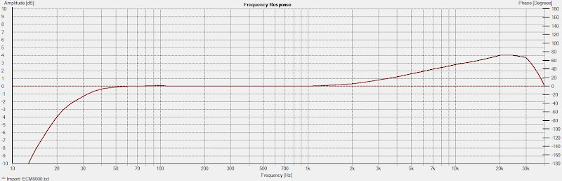 courbe de calibration ECM 8000